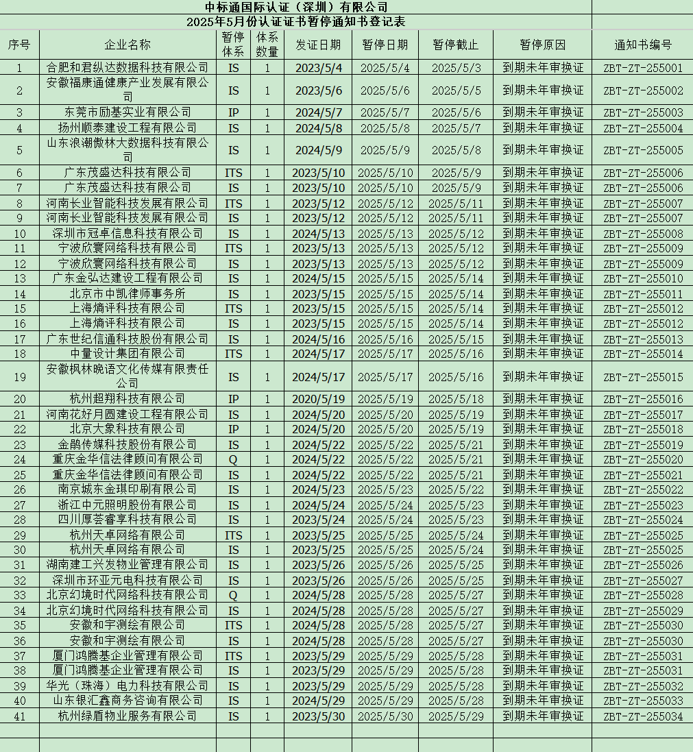 2025年5月份认证证书暂停通知书名单